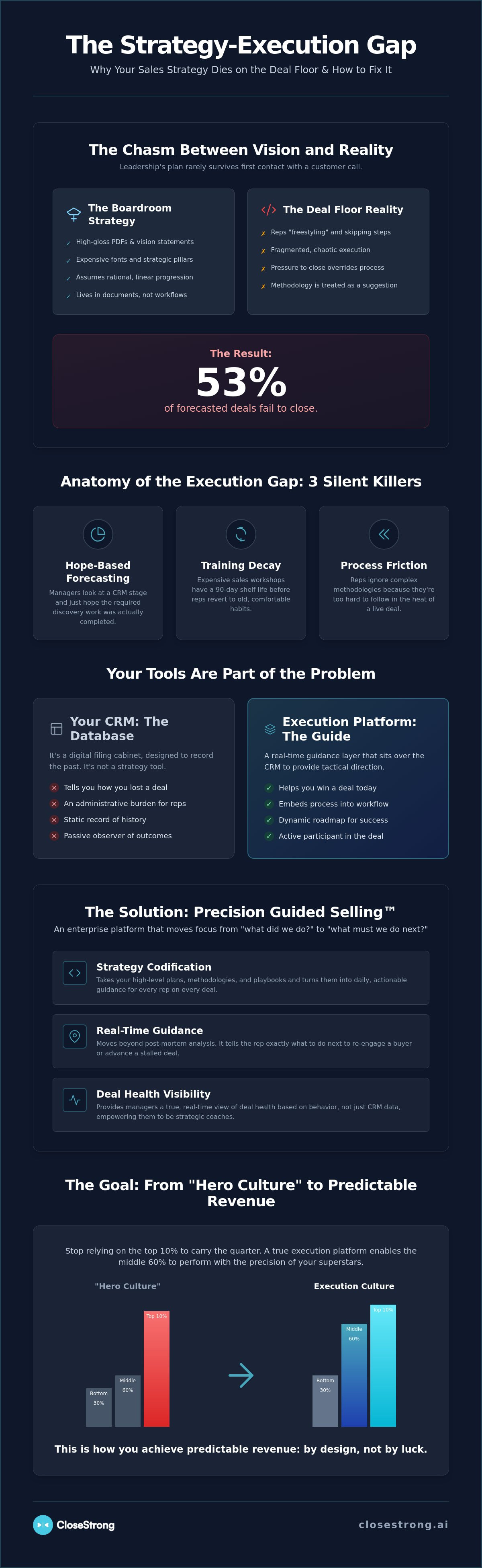 Enterprise sales execution platform