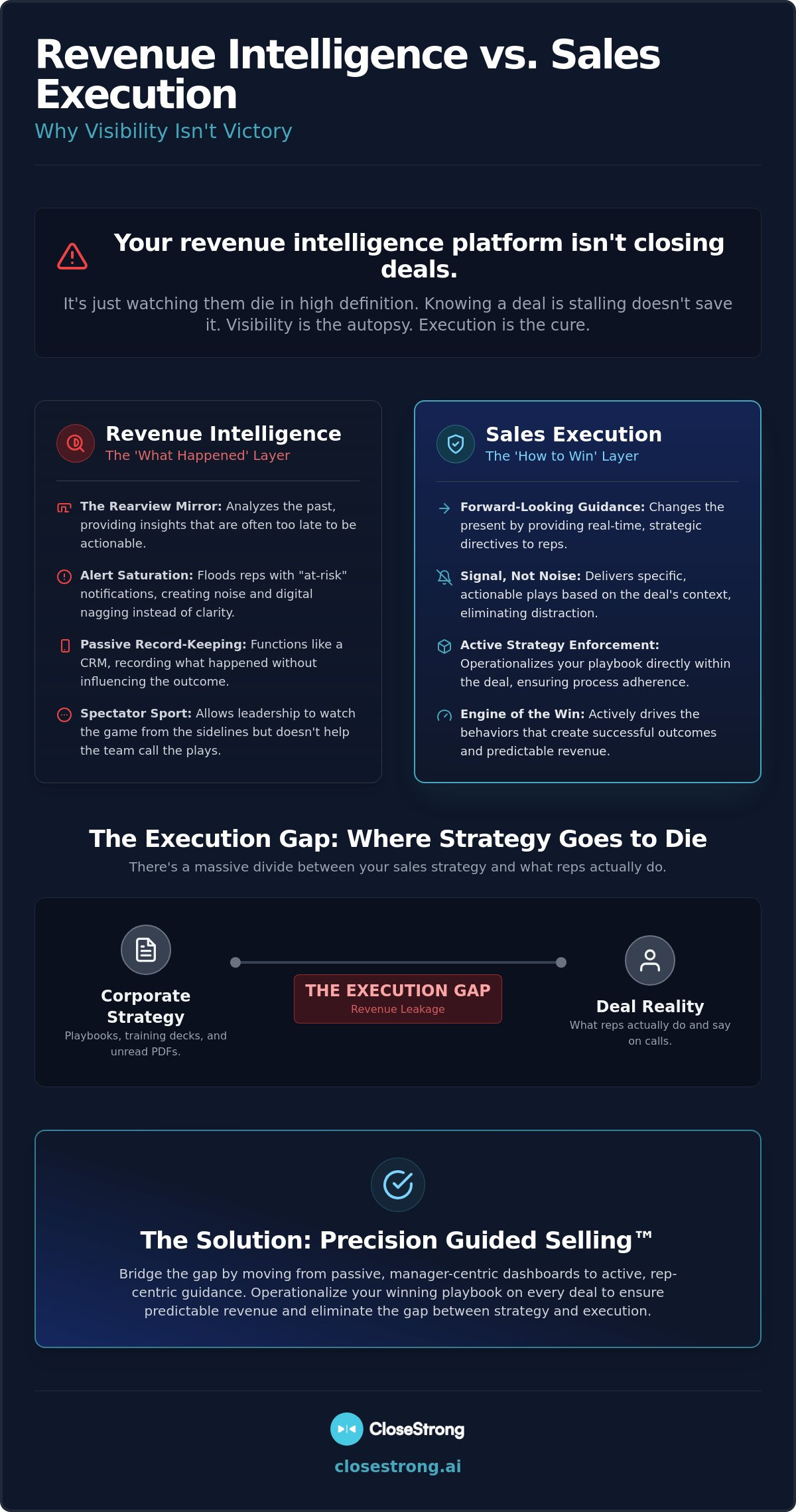 Revenue intelligence vs sales execution