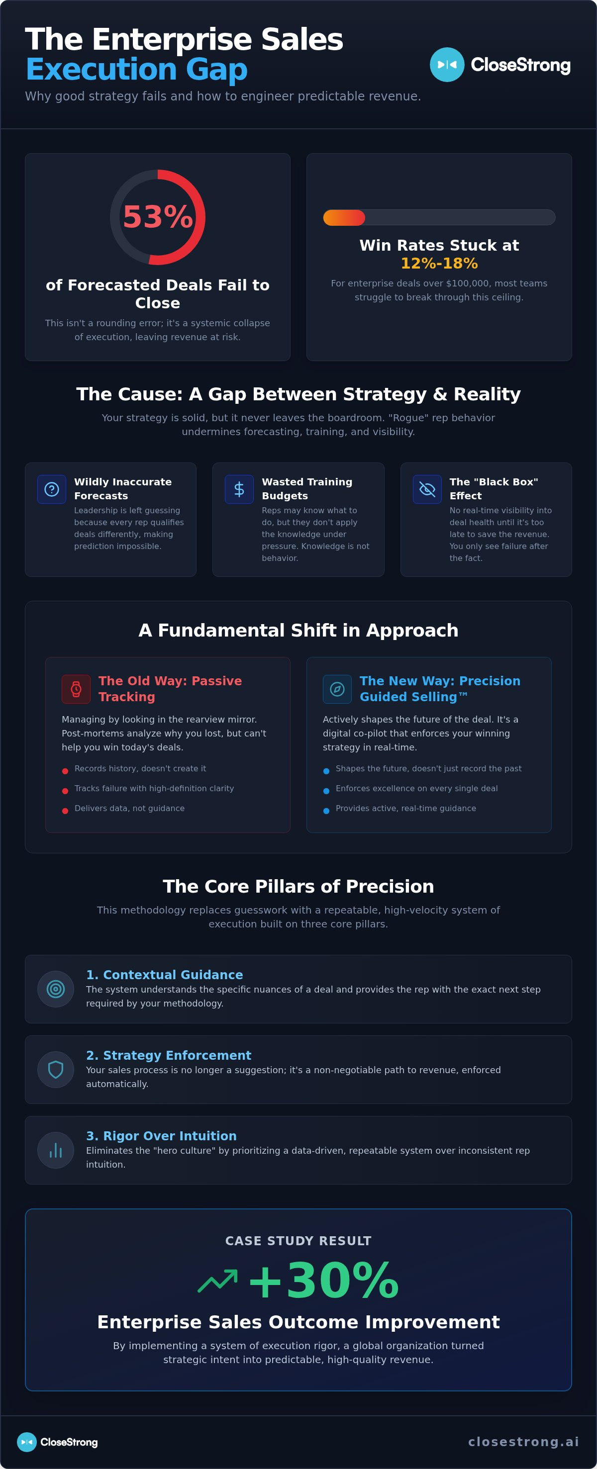 Enterprise sales outcome improvement