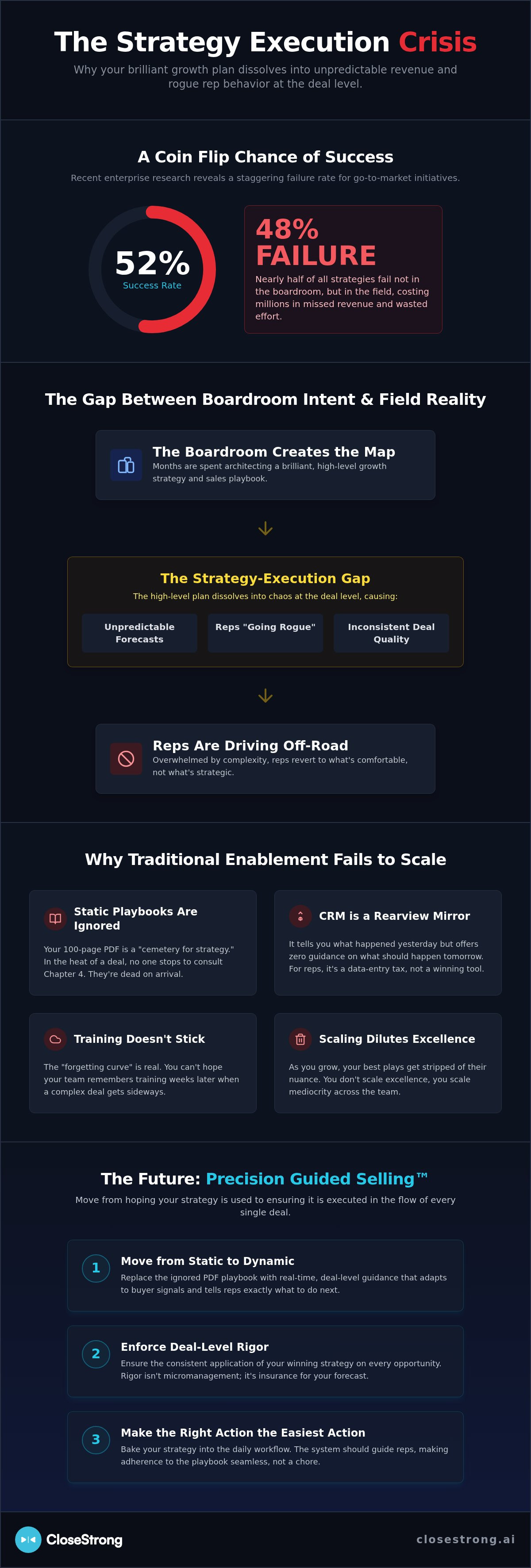 Scale sales strategy execution