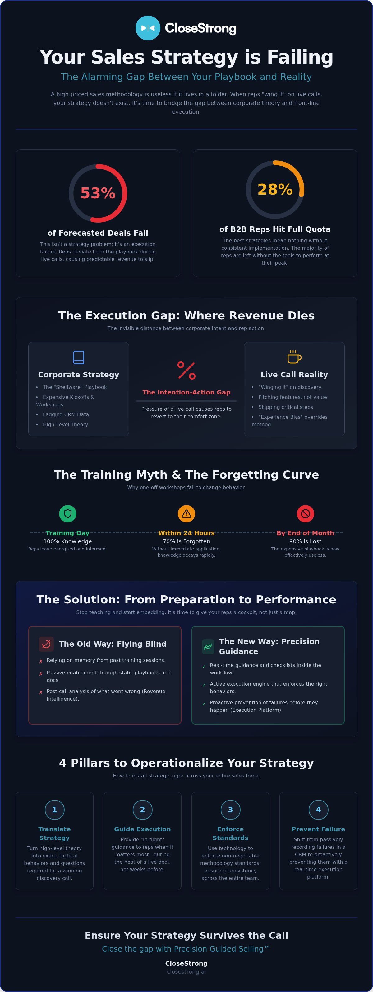 How to operationalize sales strategy