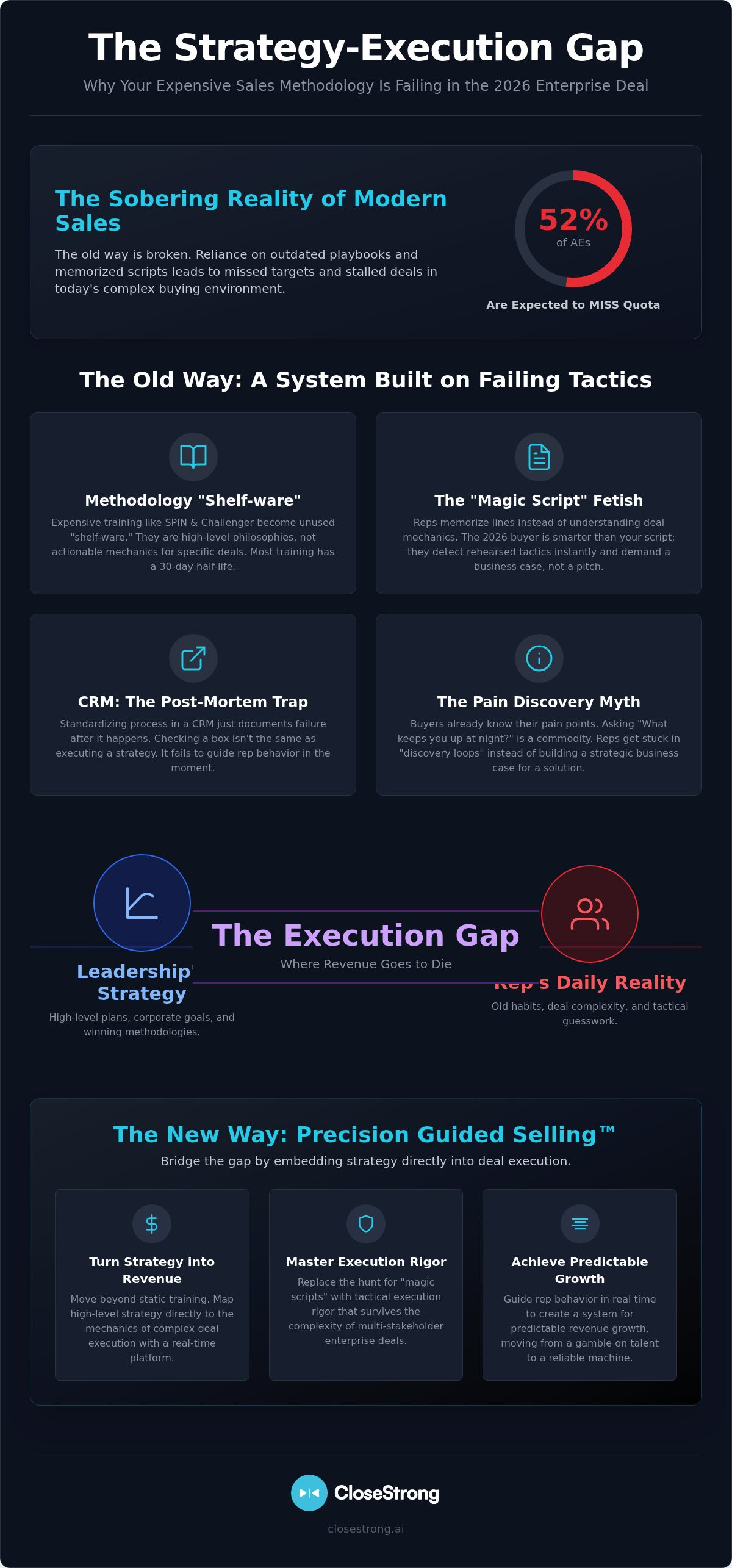 Standardizing sales process