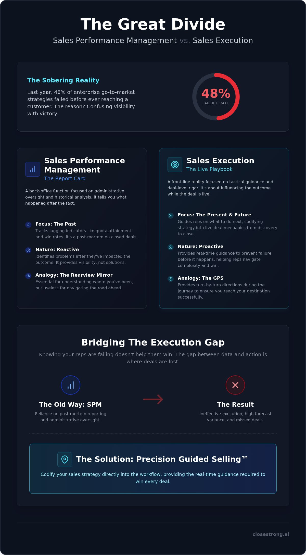 Sales performance management vs sales execution