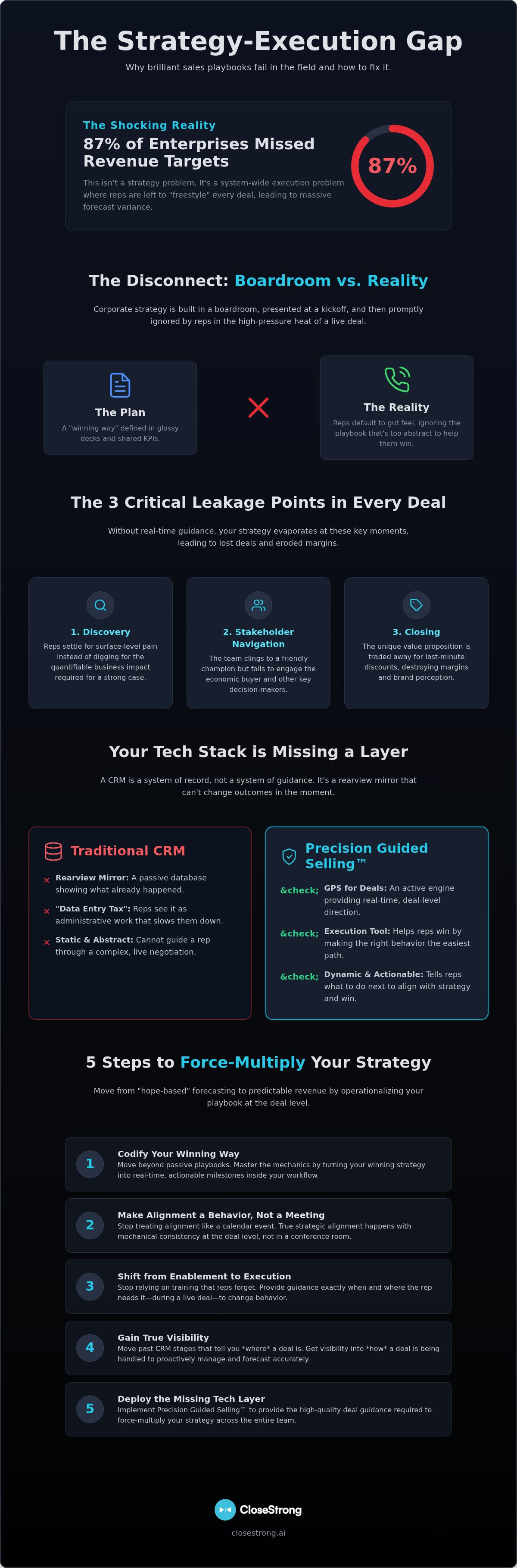 Operationalizing sales strategy