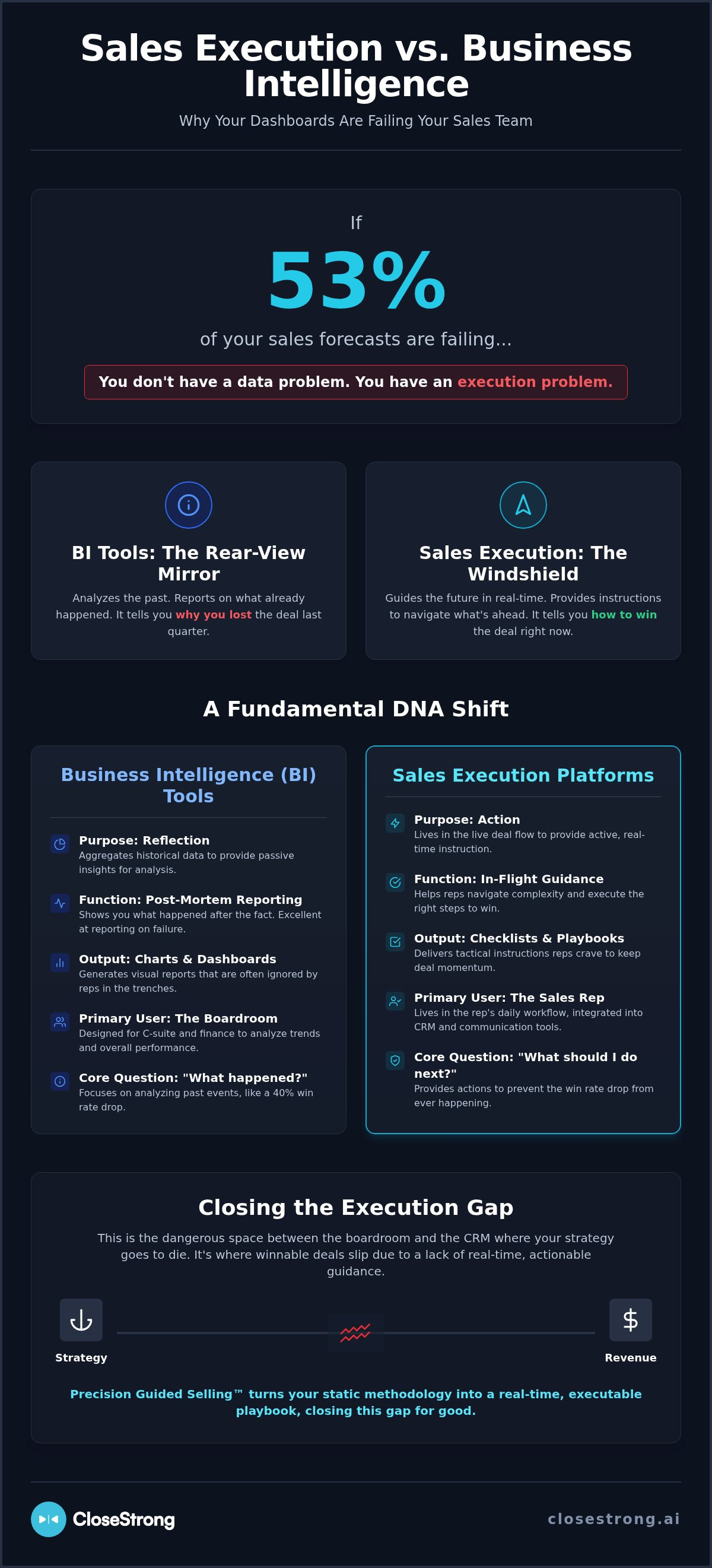 Sales execution platform vs BI tools