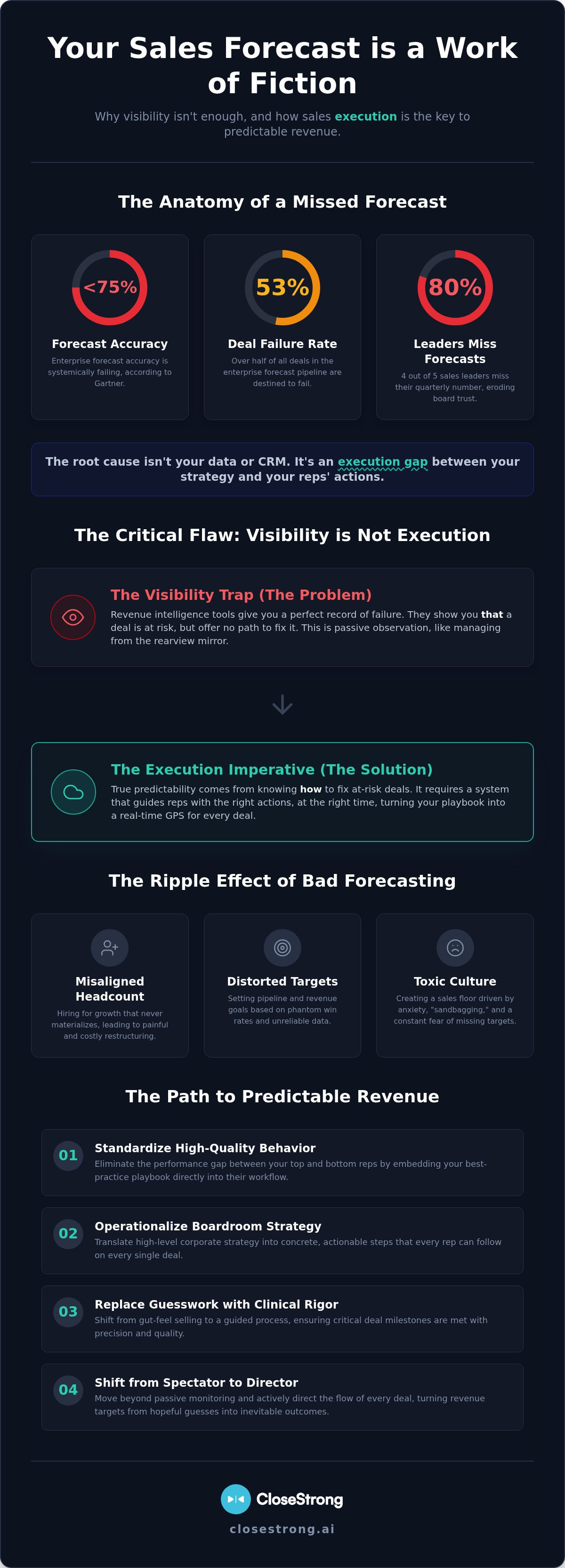 Sales execution impact on revenue predictability