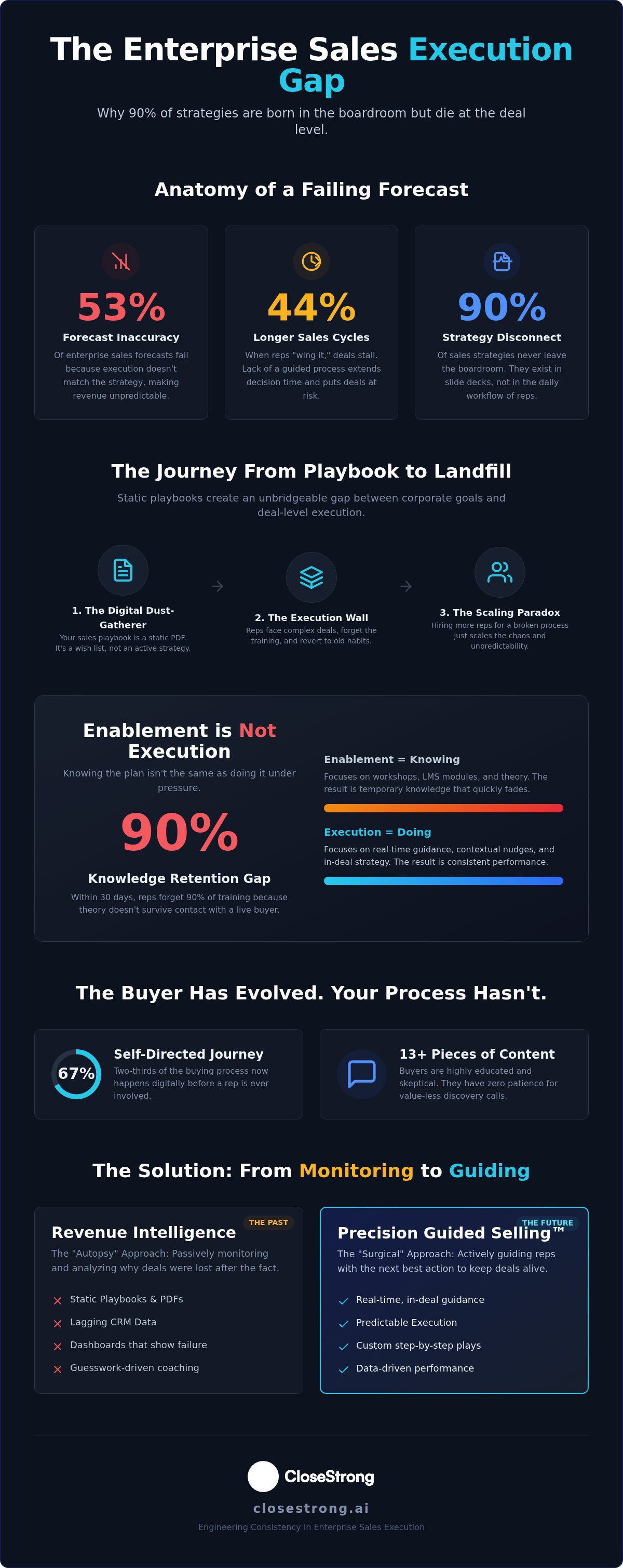 Scaling enterprise sales execution