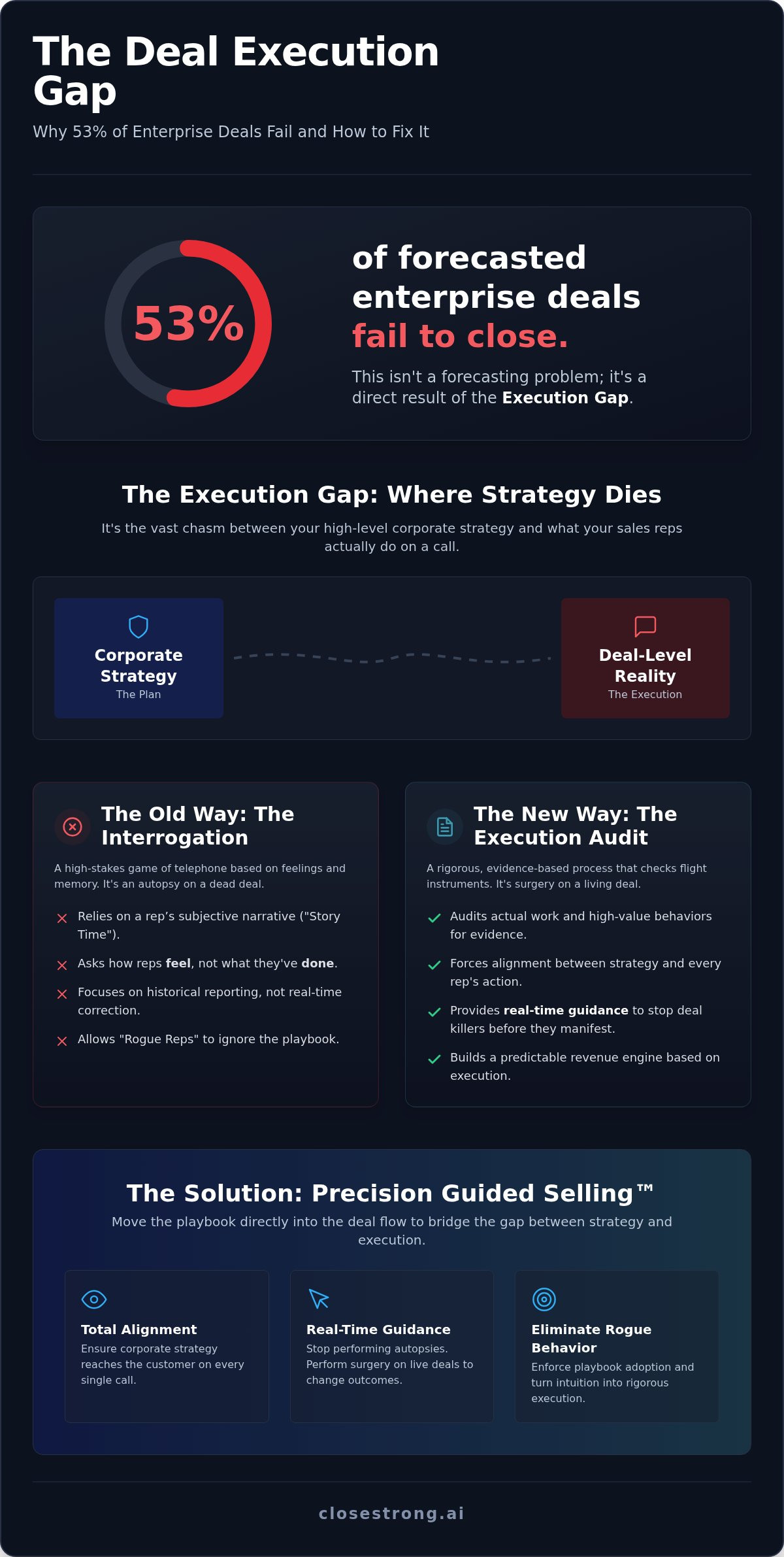 Enterprise sales deal review best practices