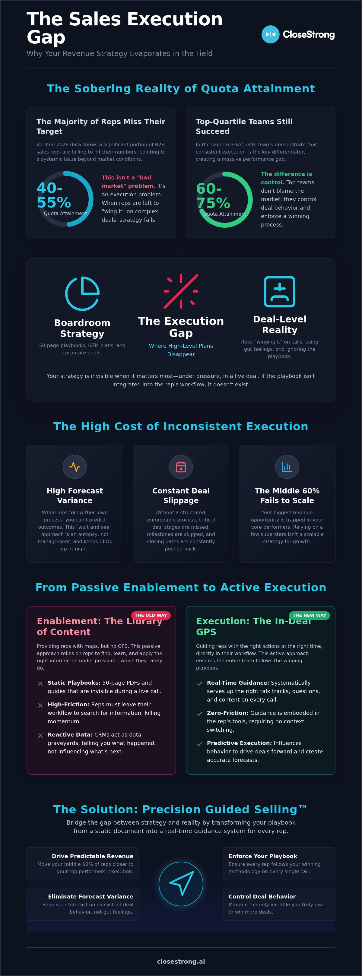 Consequences of inconsistent sales process