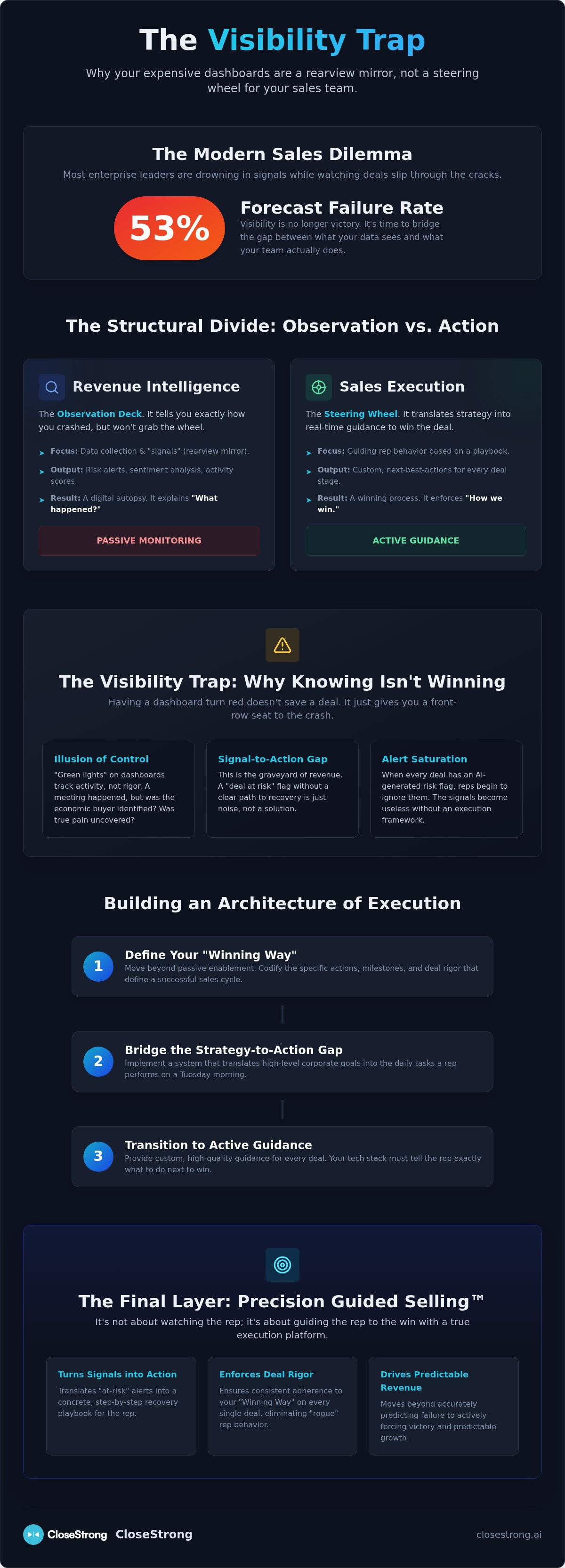 Sales execution vs revenue intelligence