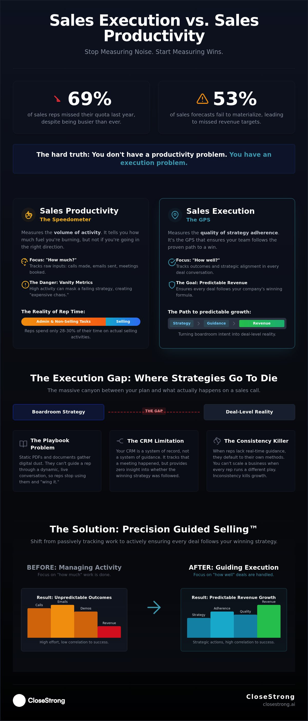 Sales execution vs sales productivity