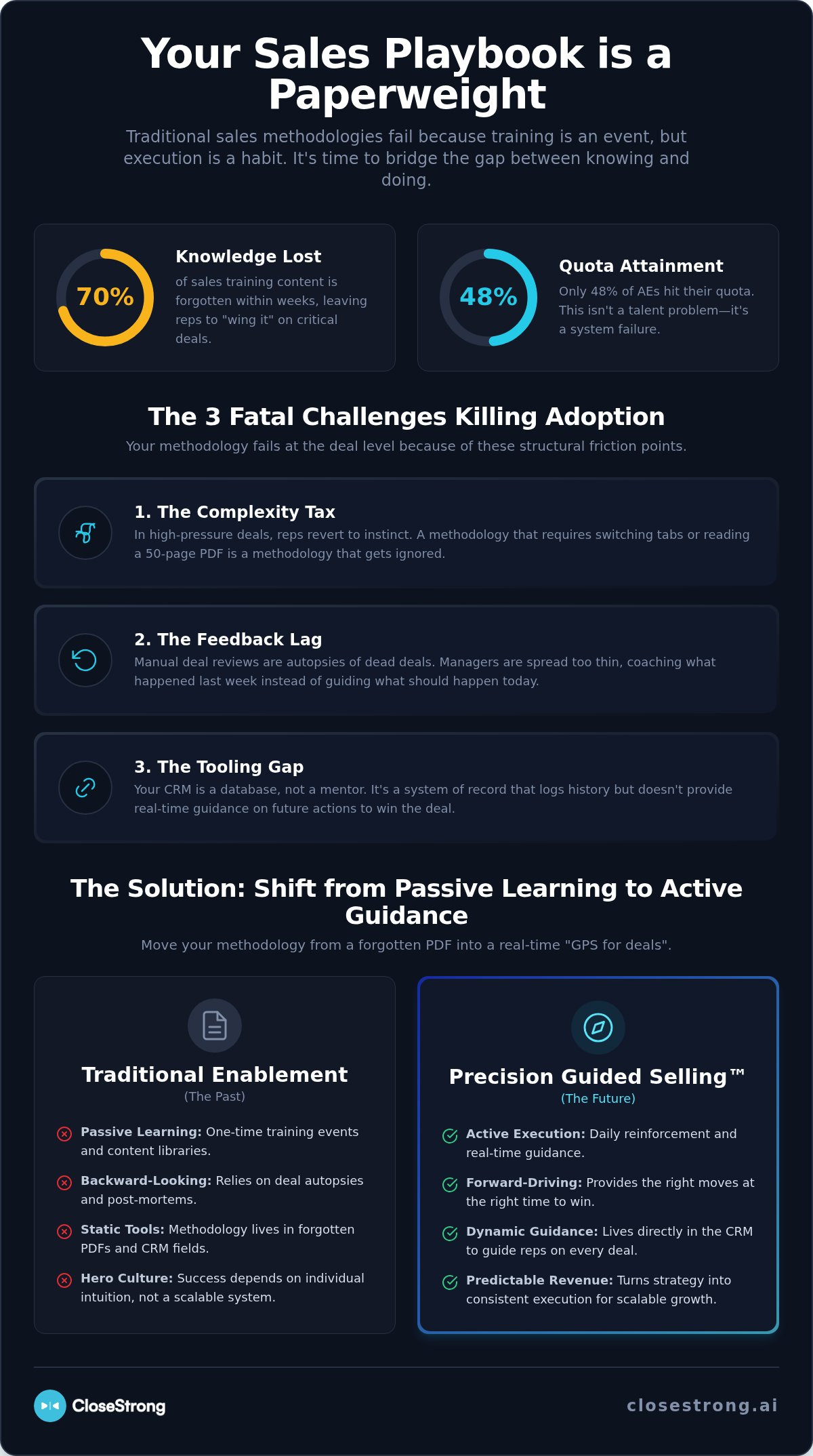 Sales methodology adoption challenges