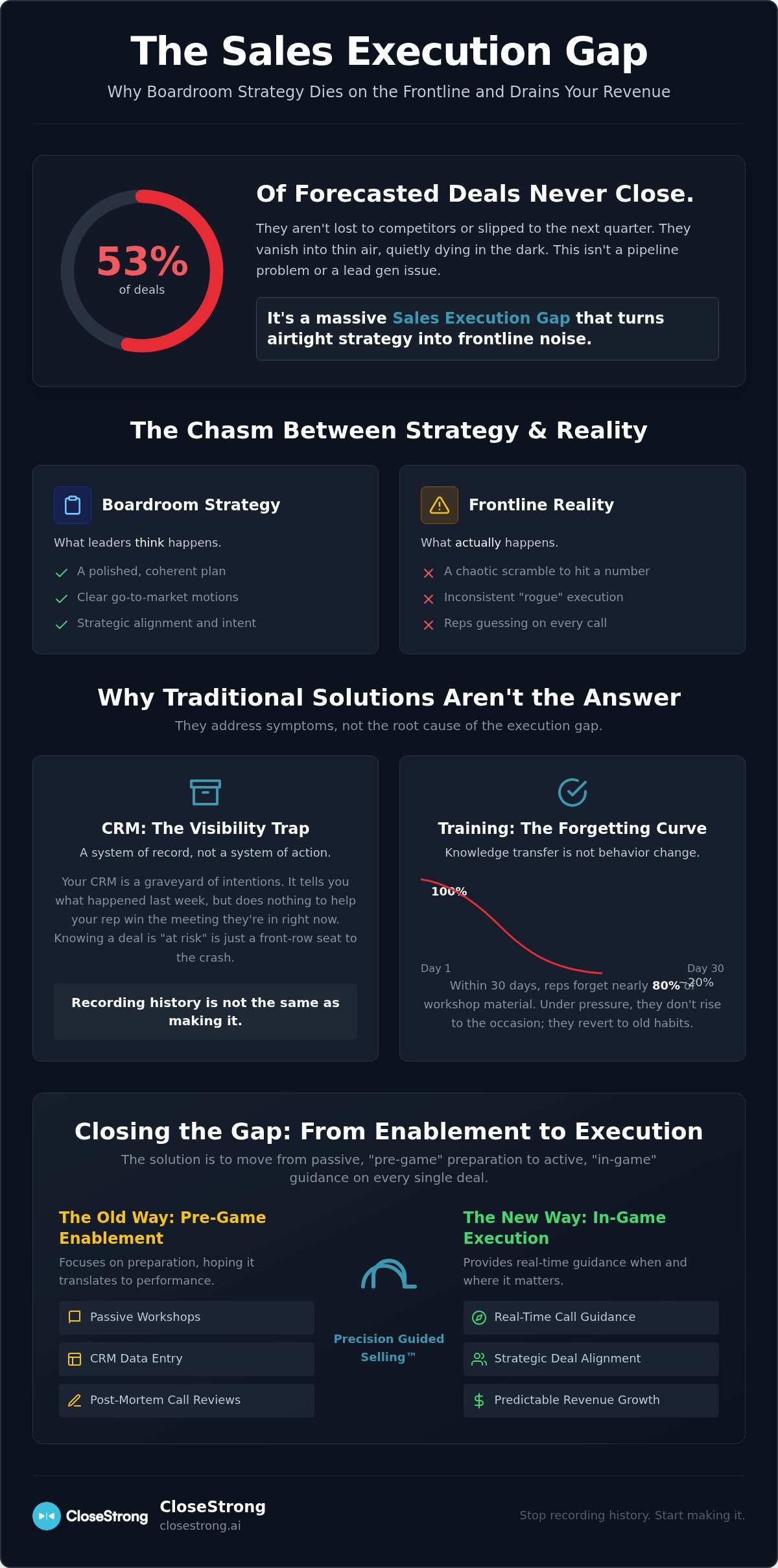 Sales execution gap