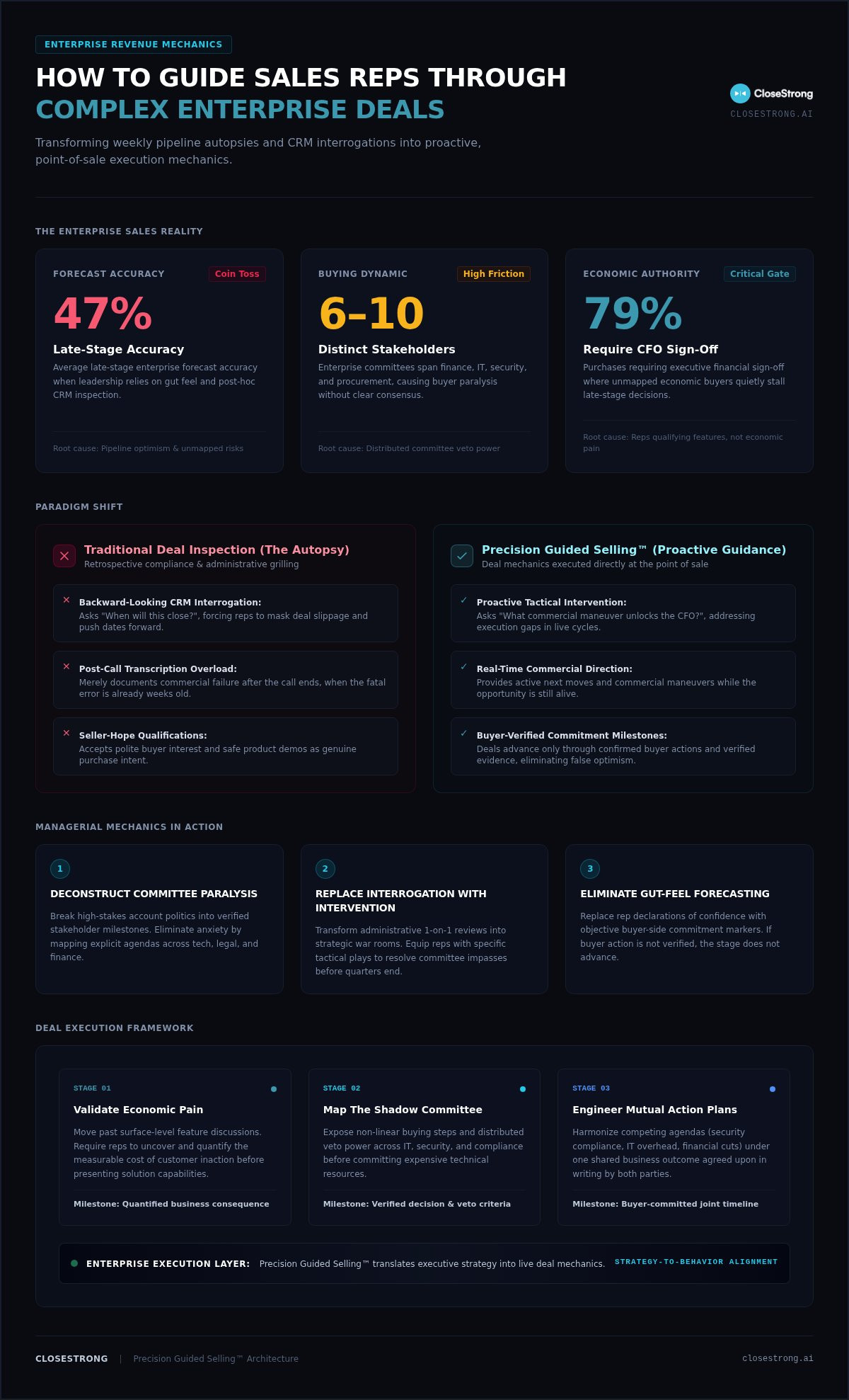 How to guide sales reps through complex deals