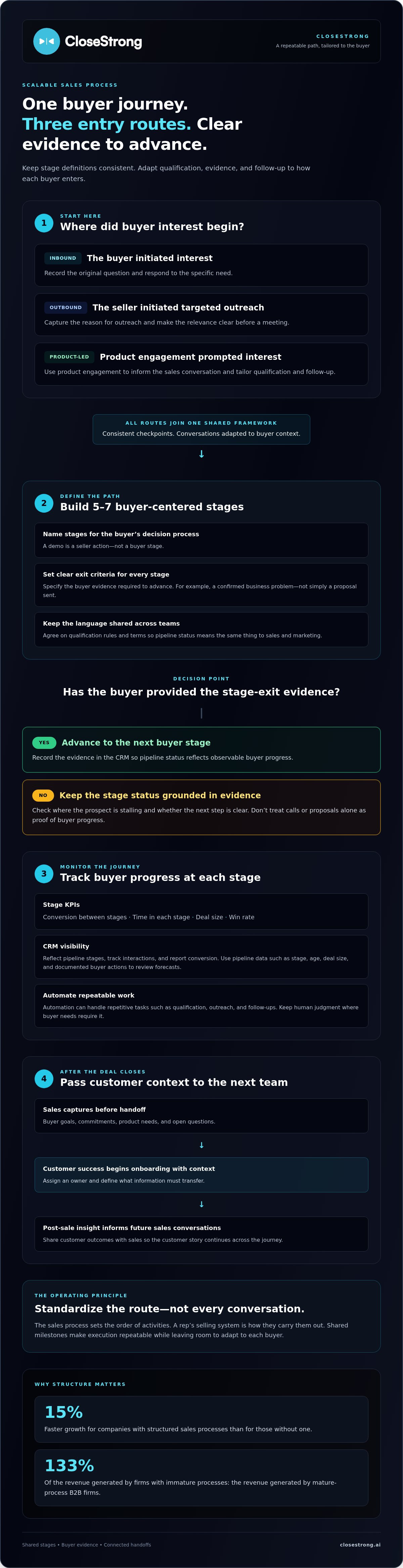 How to build a scalable sales process