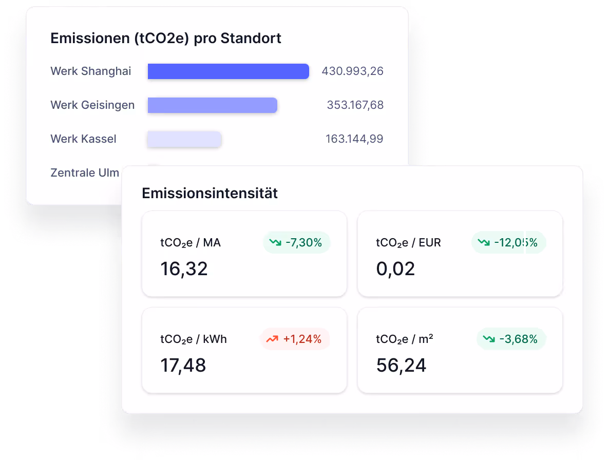 Balkendiagramm zur Emissionsreduktion durch Initiativen im Vergleich zu “Business as usual”, ergänzt durch Detailangaben zu einer E-Auto-Umstellung, einschließlich erwarteter Emissionsreduktion und Kosten.