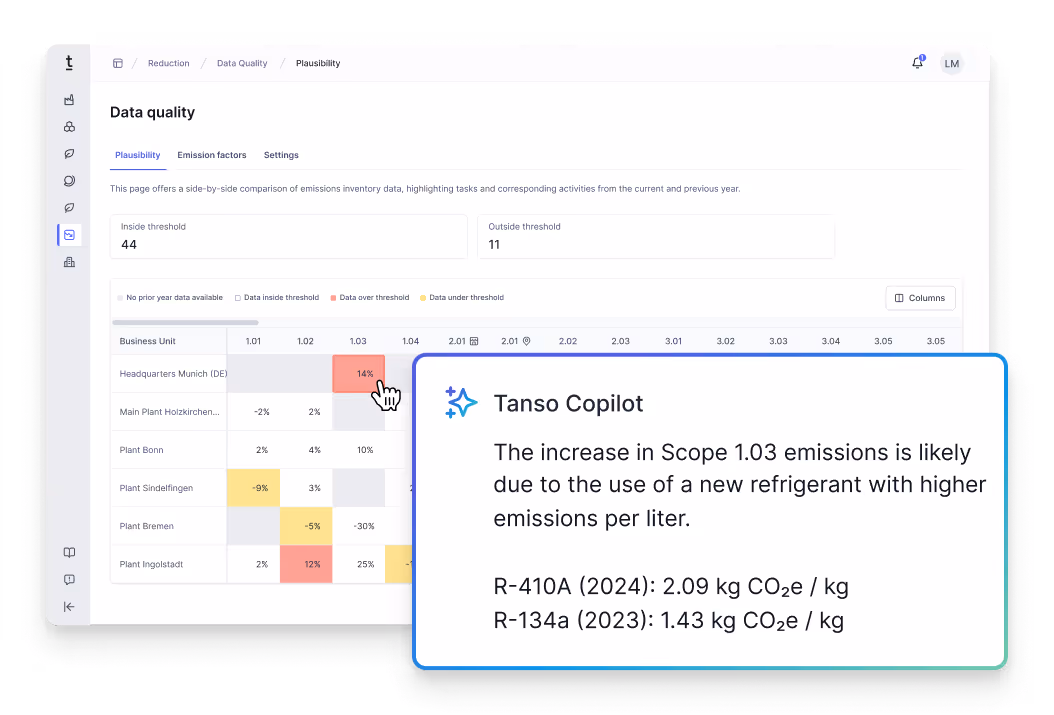 Balkendiagramm zeigt Emissionen pro Werk (Shanghai, Geisingen, Kassel), während KPI-Karten die Emissionsintensität pro Mitarbeiter, Euro, kWh und m² mit Veränderungsraten anzeigen.