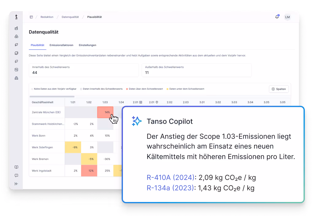 Balkendiagramm zeigt Emissionen pro Werk (Shanghai, Geisingen, Kassel), während KPI-Karten die Emissionsintensität pro Mitarbeiter, Euro, kWh und m² mit Veränderungsraten anzeigen.