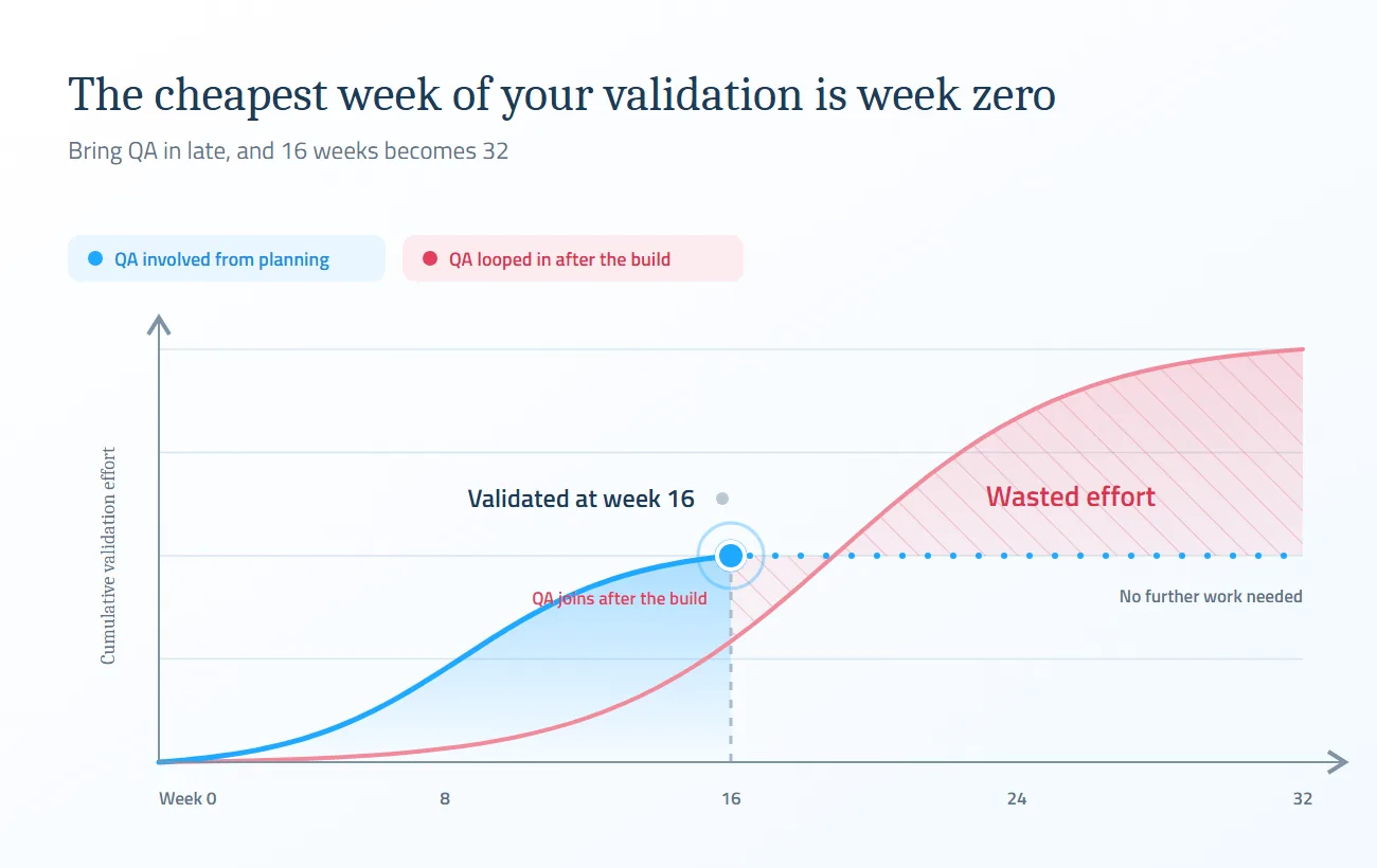 Chart: cumulative validation effort over 32 weeks. With QA involved from planning the app is validated at week 16; with QA looped in after the build the effort keeps climbing to week 32.