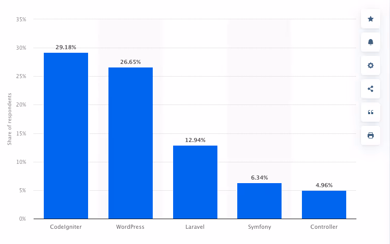 Most popular technology skills in the PHP tech stack worldwide