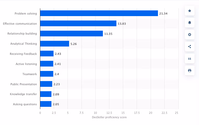 Most common soft skills among IT professionals worldwide