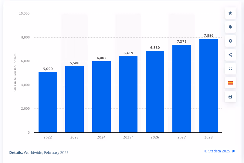 Retail eCommerce sales worldwide