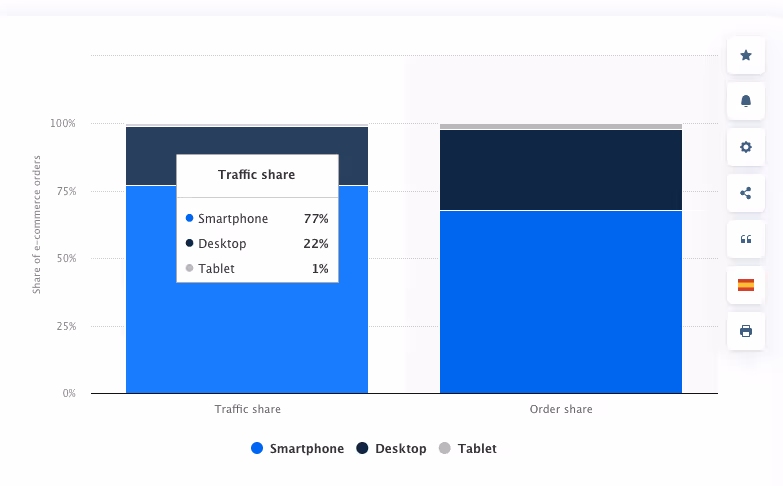Distribution of retail website visits and orders worldwide.