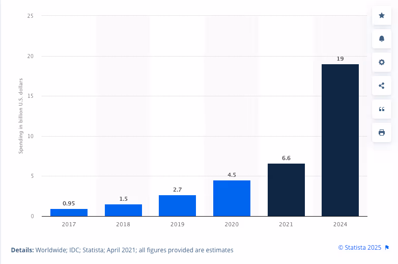 Worldwide spending on blockchain solutions.