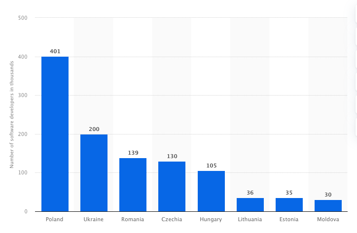 Number of software developers in Central and Eastern Europe, by country.
