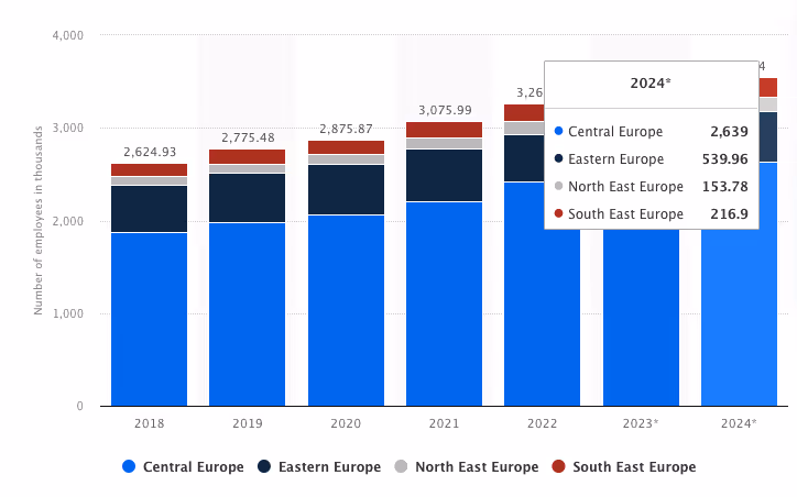 Number of people employed in the ICT sector in Eastern European countries from 2018 to 2024.