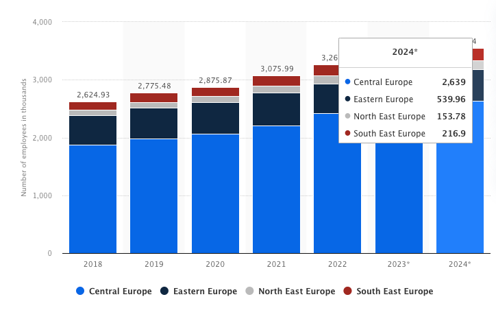 Number of people employed in the ICT sector in Eastern European countries from 2018 to 2024.