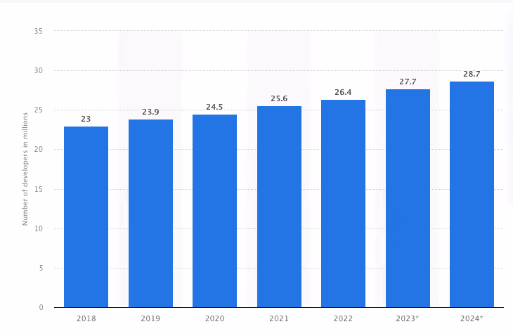 number of software engineers worldwide