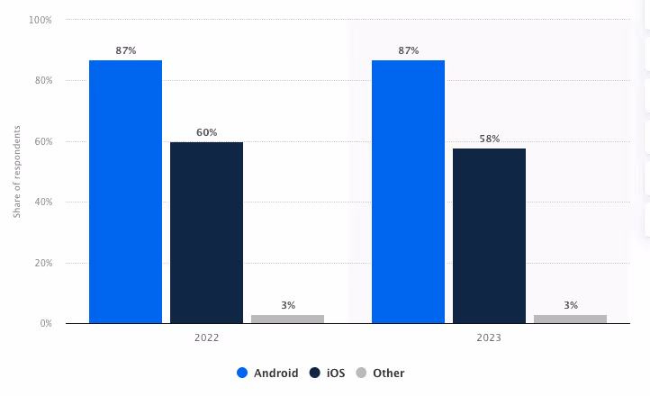 Inforgraphic showing mobile operating systems targeted by developers