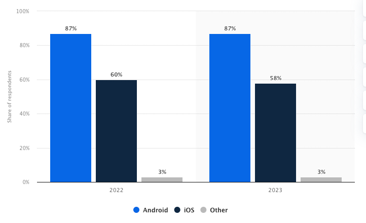 Inforgraphic showing mobile operating systems targeted by developers