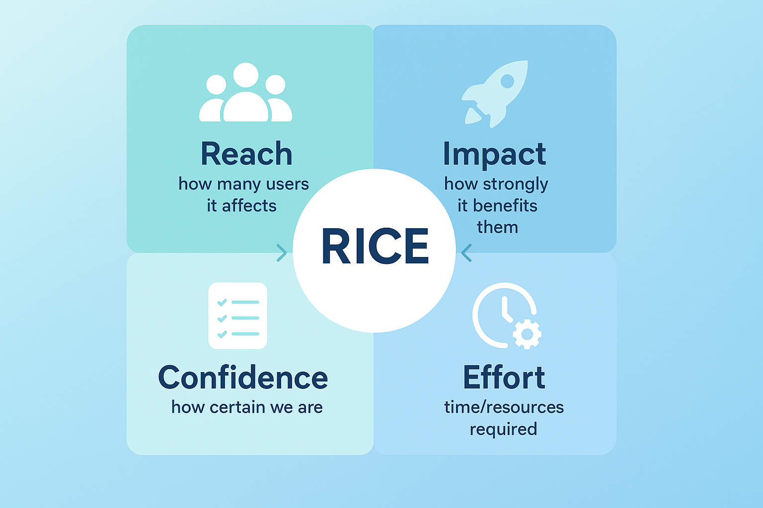 Infographic showing the RICE prioritization framework with Reach, Impact, Confidence, and Effort explained