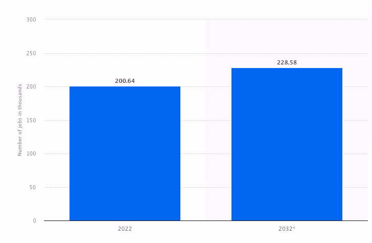 Total number of web developer and digital interface designer jobs in the United States in 2022 and 2032 (in 1,000s)
