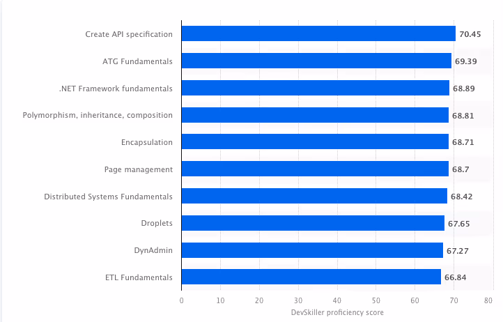 Average skill proficiency of backend developers worldwide.