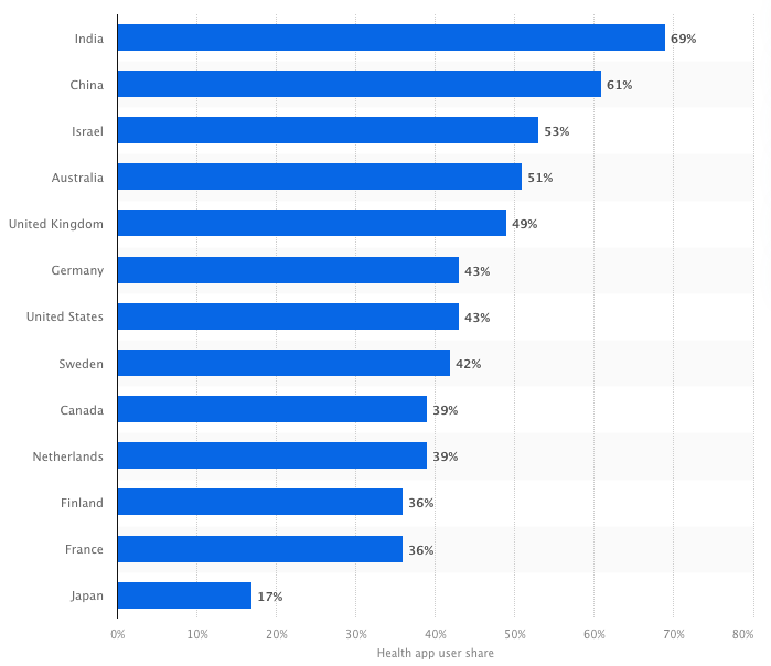Share of healthcare app users in selected countries as of 2024