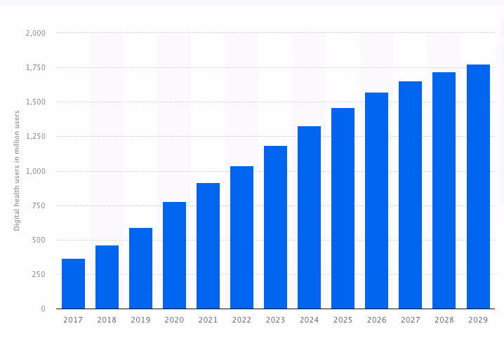 Digital health users worldwide from 2017 to 2029