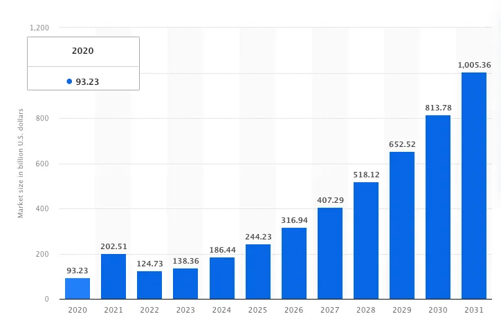 Artificial intelligence market size worldwide from 2020 to 2031 (in billion U.S. dollars)