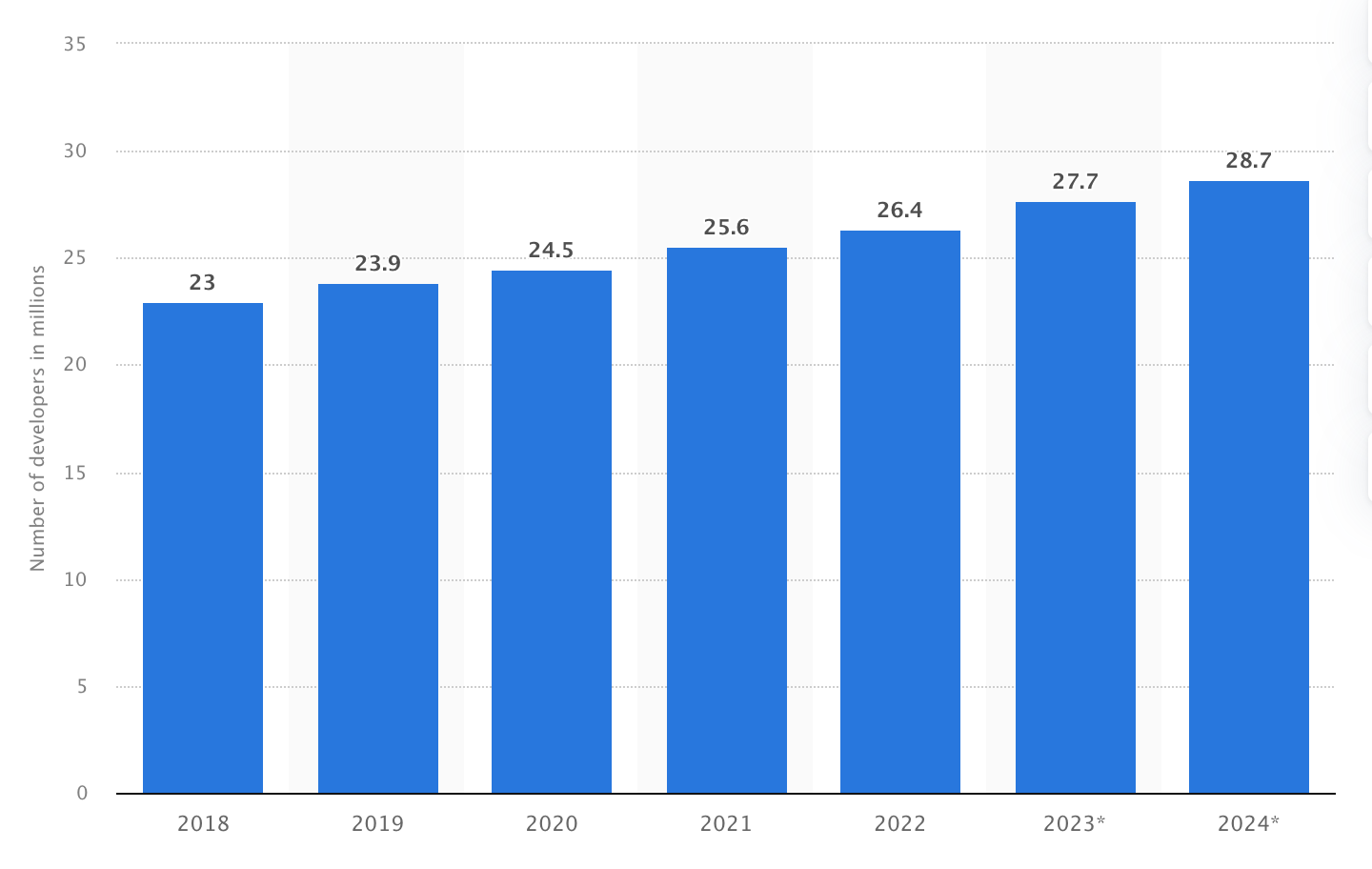 Number of software developers worldwide