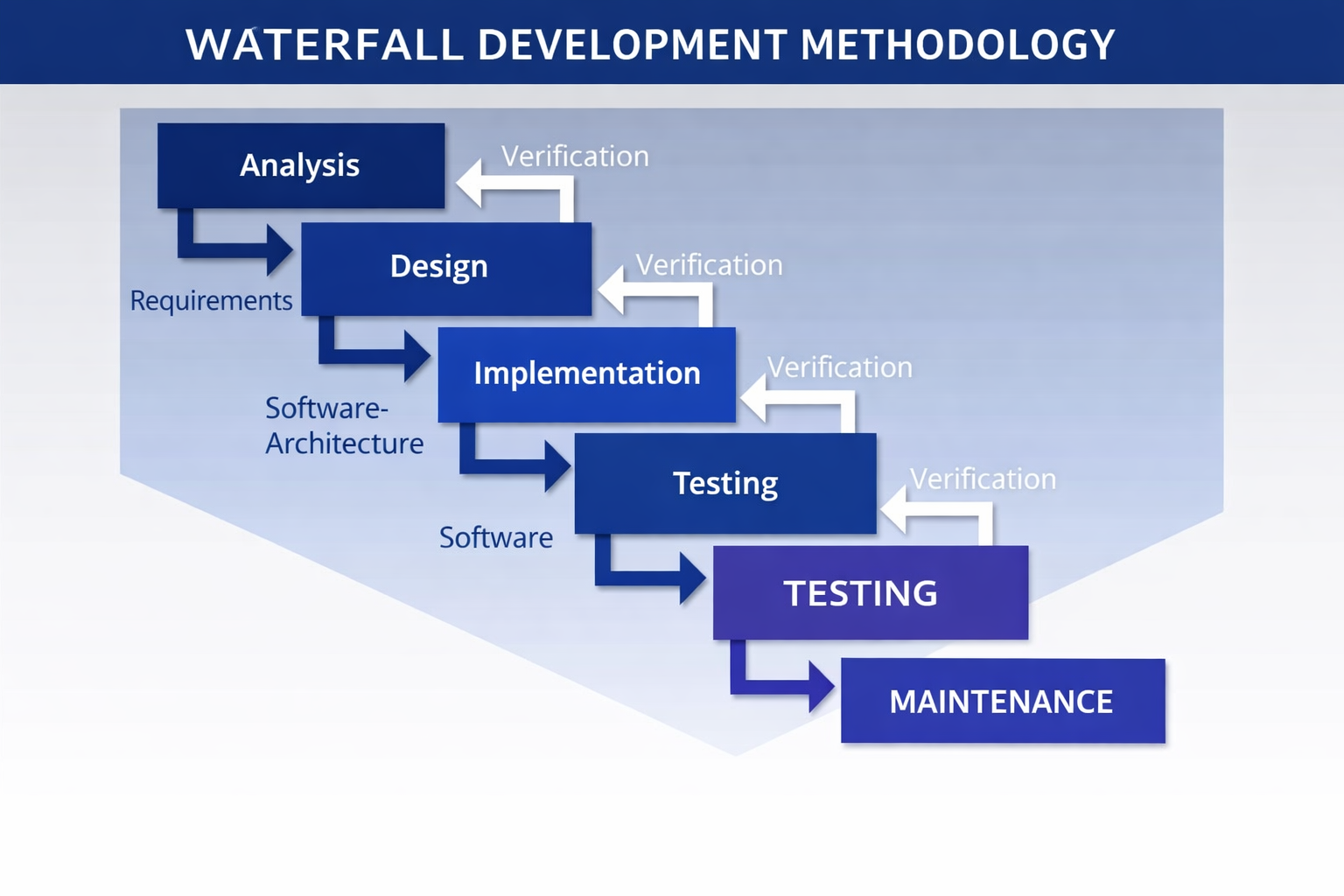 Waterfall project management methodology