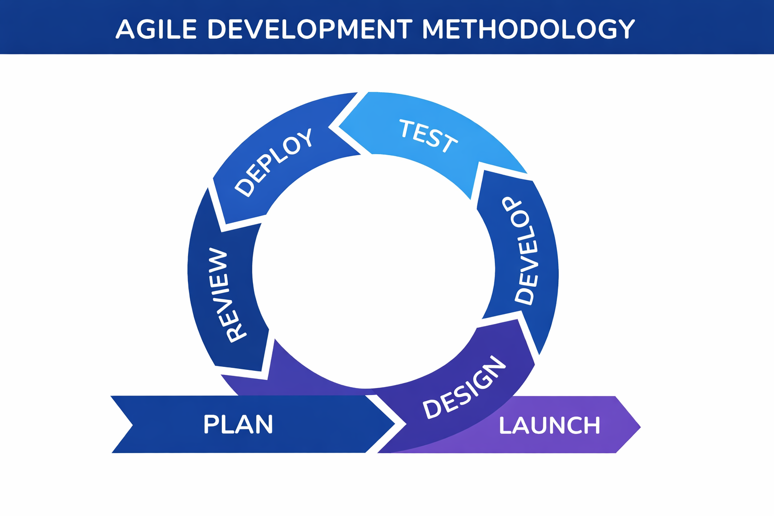 Agile project management methodology