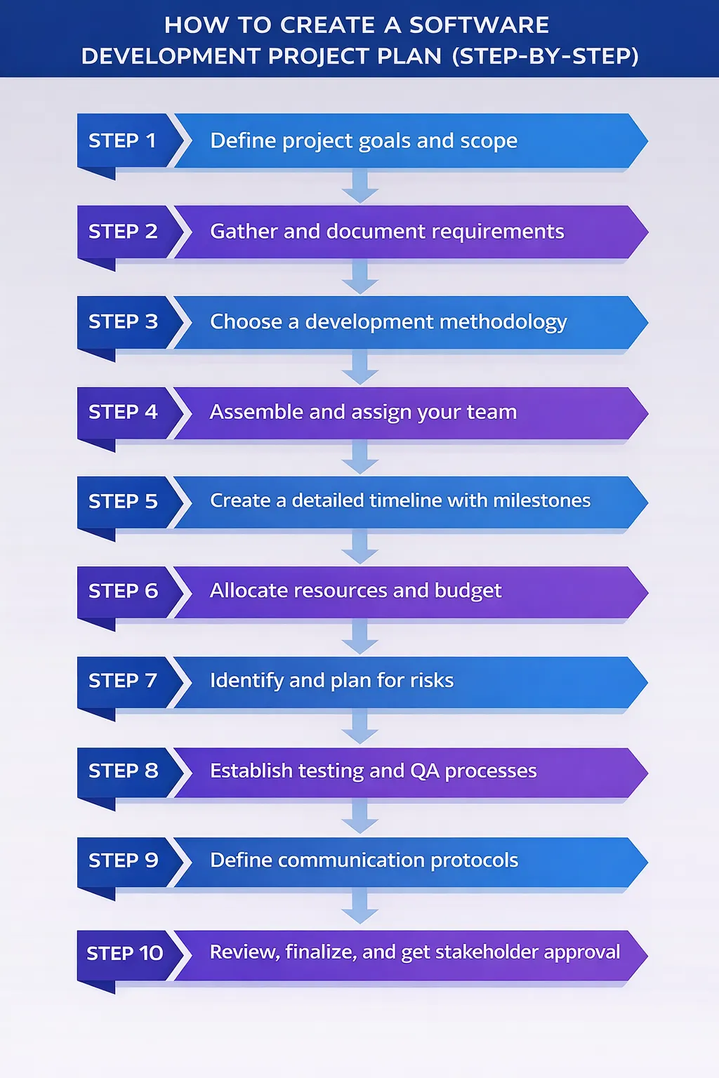 Components of the software development project plan
