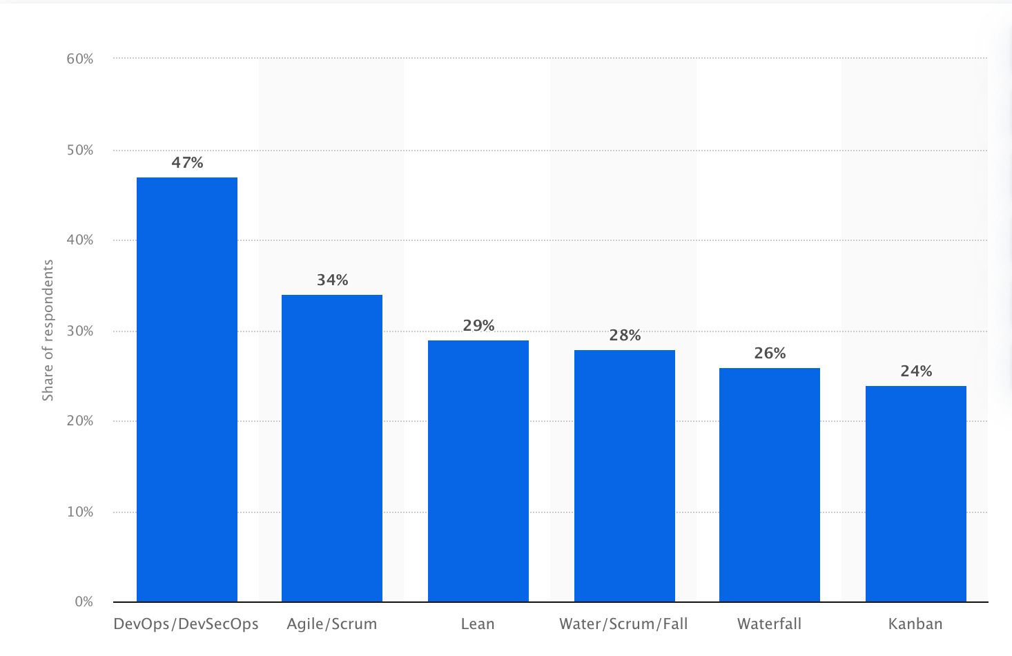 Breakdown of software development methodologies