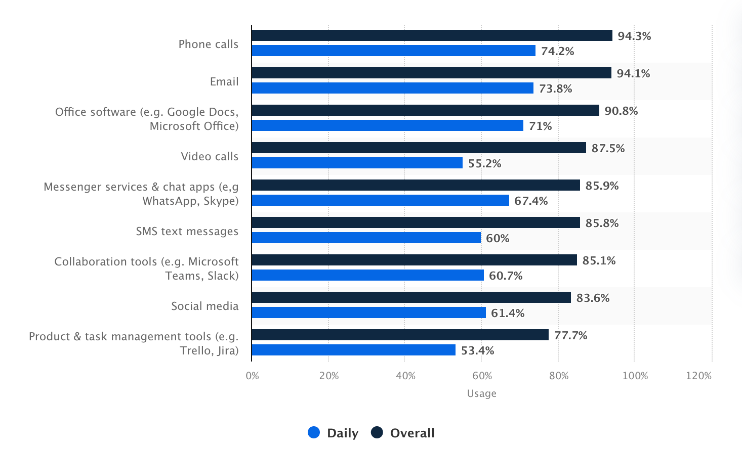 Share of professionals worldwide using selected communication channels and digital tools for work