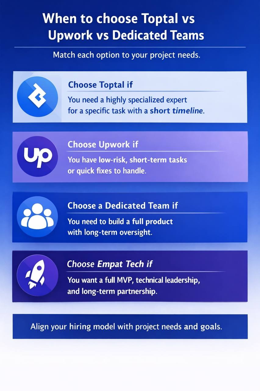toptal vs upwork vs dedicated team