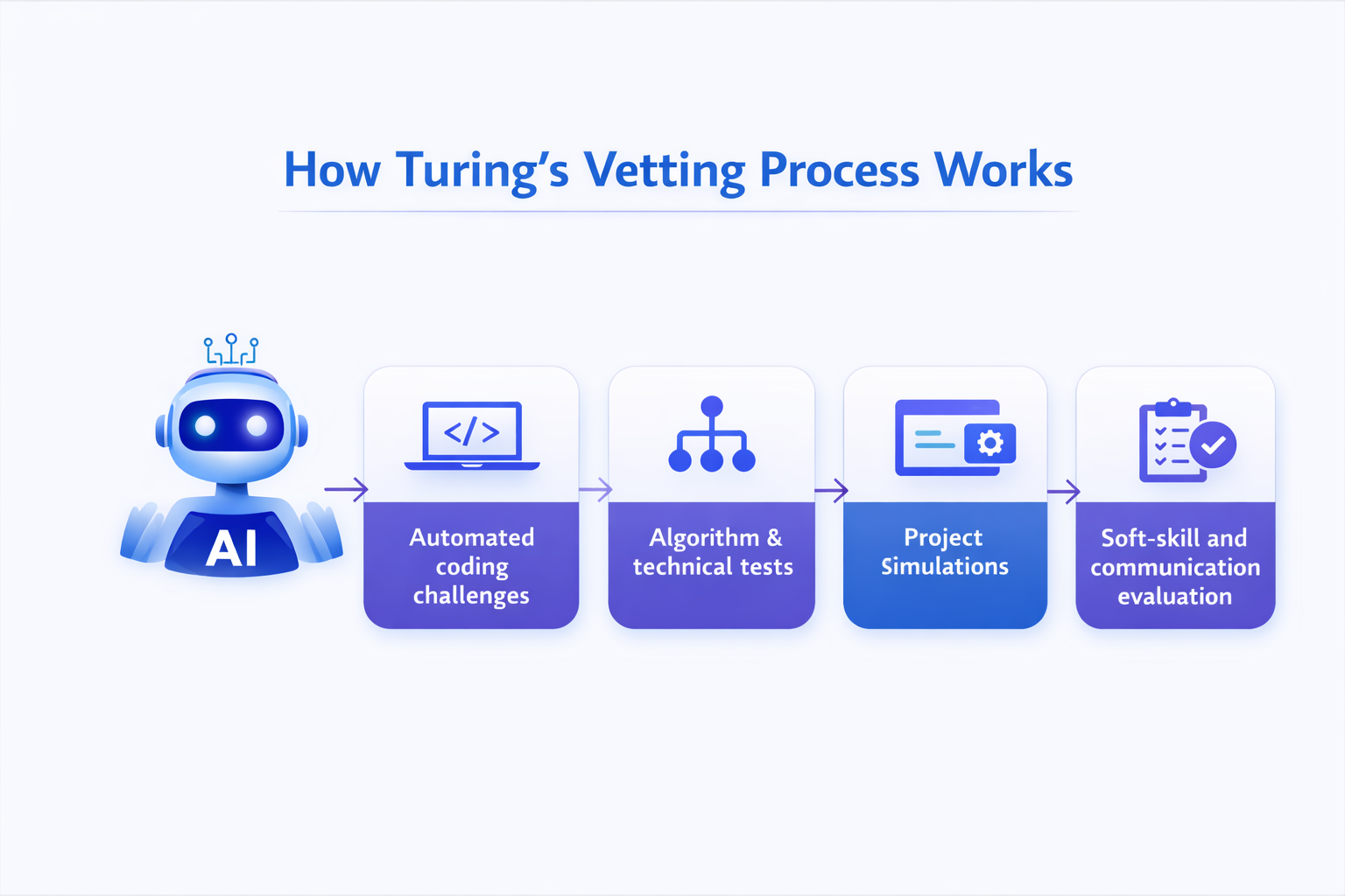 Turing vetting process