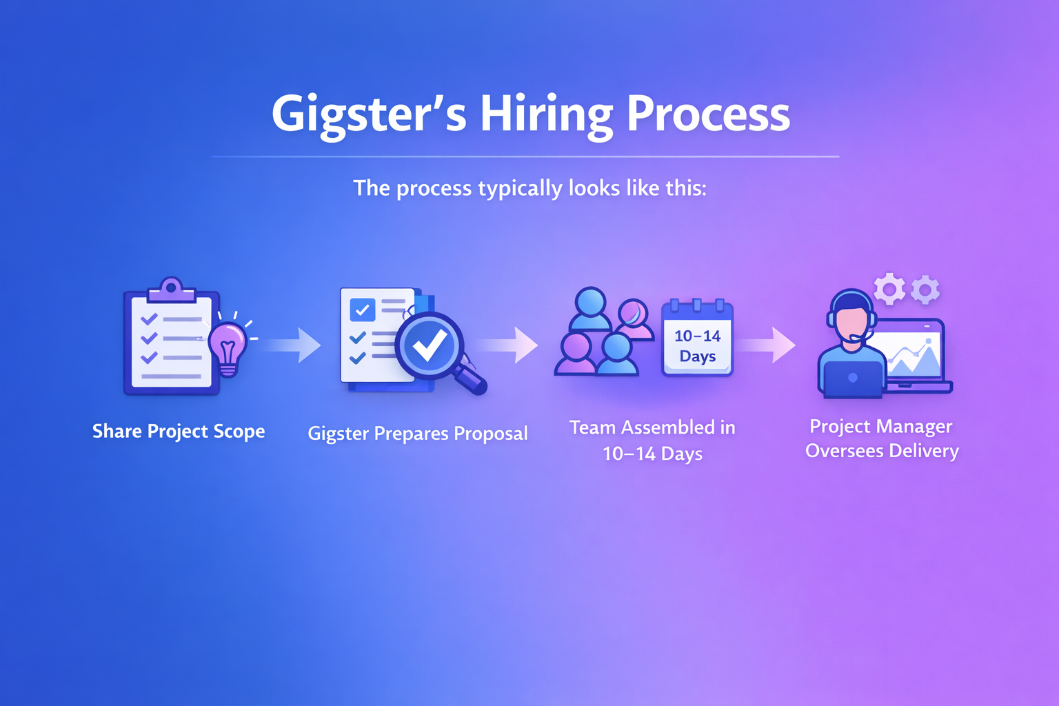 Gigster's hiring process