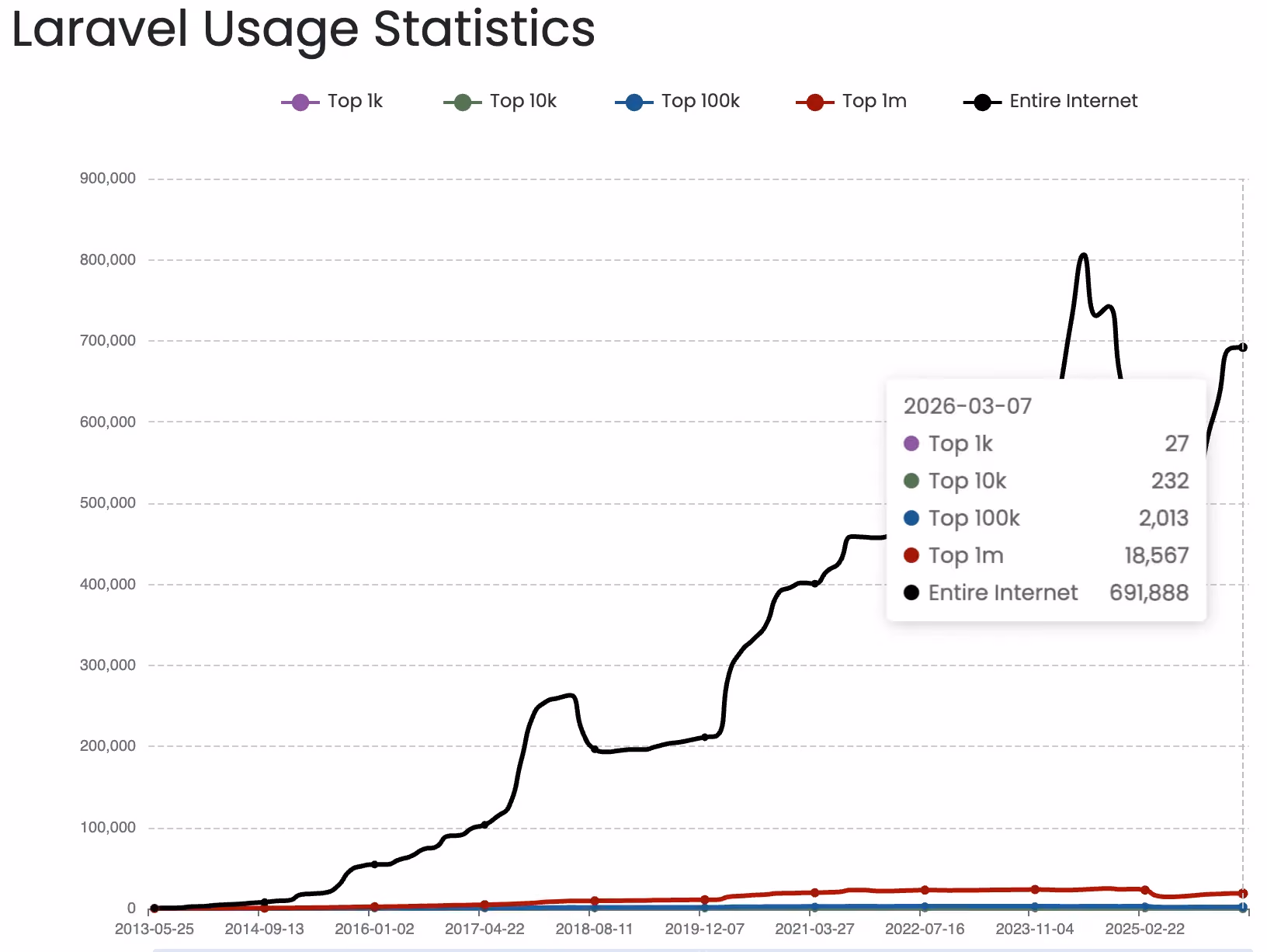 Laravel Usage Statistics